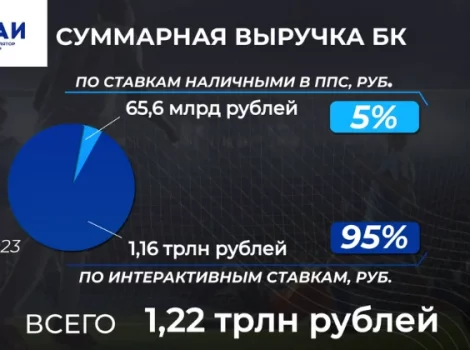 выручка БК 2023