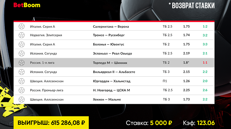 Экспресс принес клиенту BetBoom свыше 615 000 рублей со ставки в 5 000