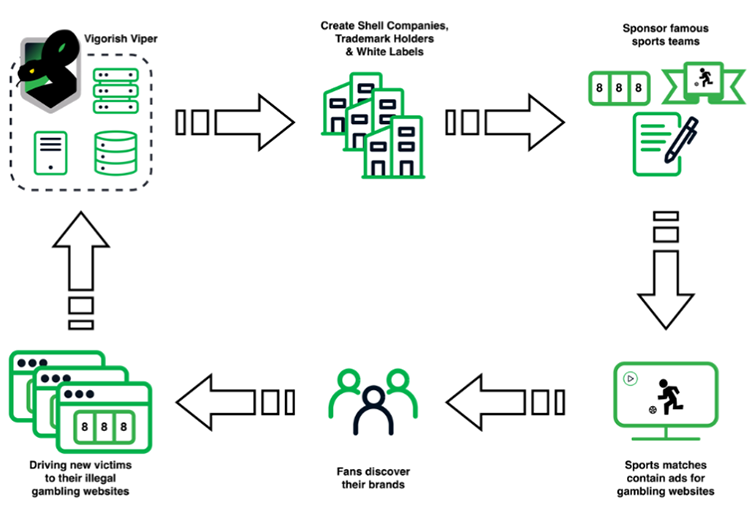 Схема работы китайского преступного синдиката Vigorish Viper