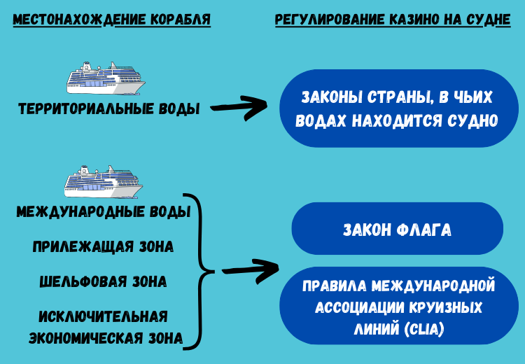 Законы и регулирование казино на лайнерах