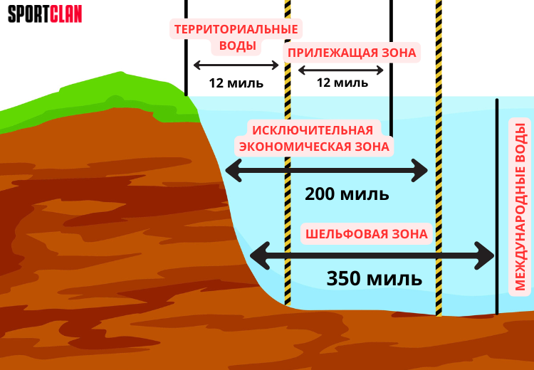 территориальные воды