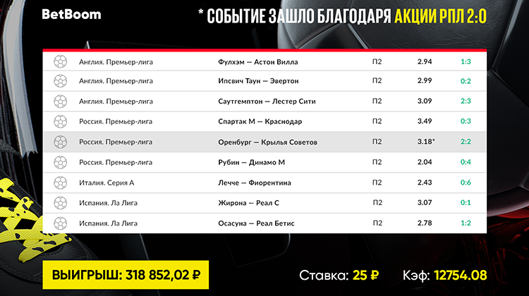 Акция BetBoom «РПЛ 2:0» спасла проигранный экспресс клиента с коэффициентом 12 574