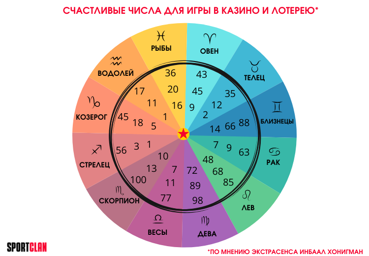 Удачные числа для игры в казино и лотерею по знакам зодиака