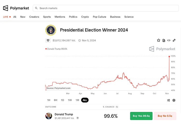 Polymarket - Трамп