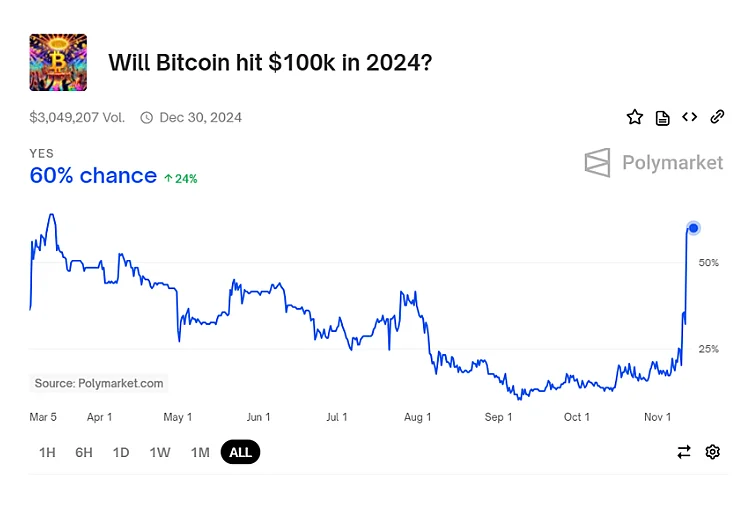 Polymarket биткоин