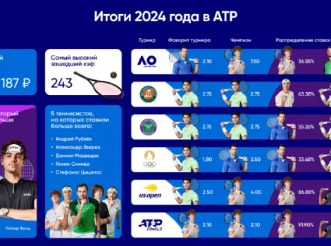 Итоги ATP в BetBoom