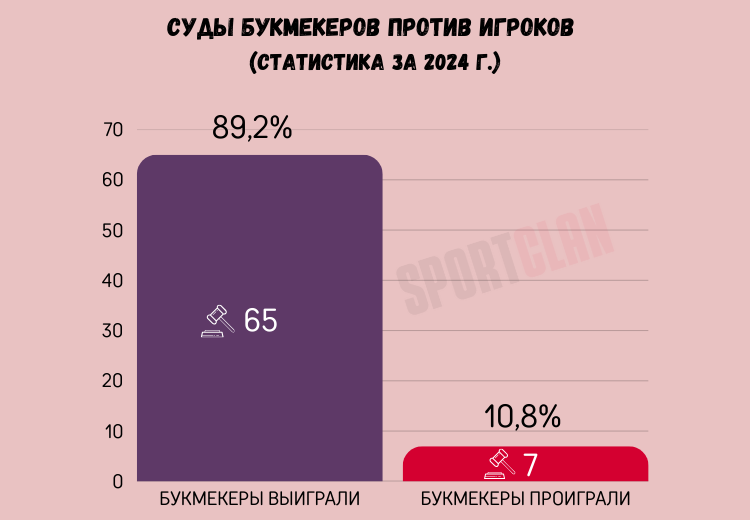 Букмекеры против игроков в судах - статистика 2024