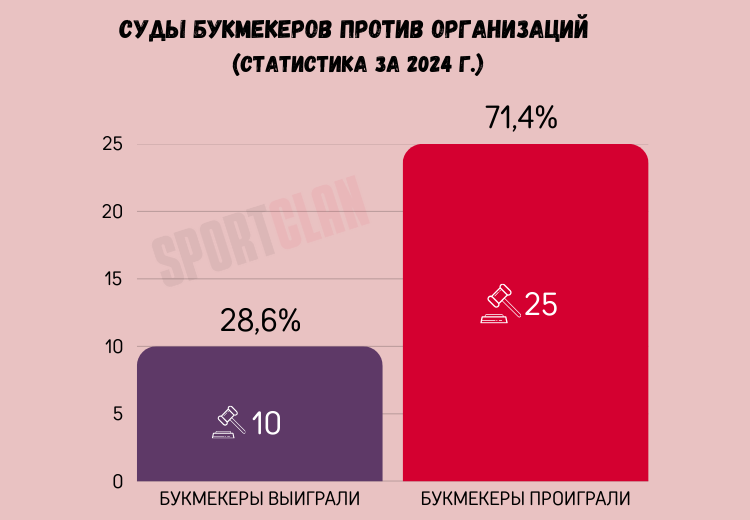 Букмекеры против организаций в судах - статистика 2024