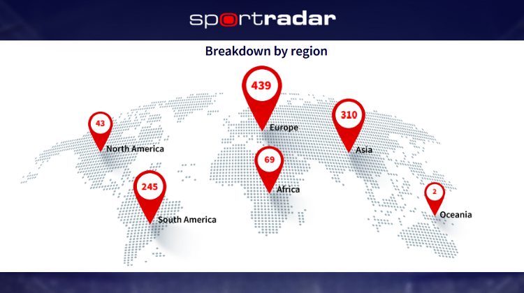 Sportradar: В 2024 году количество потенциальных «договорняков» снизилось на 20%