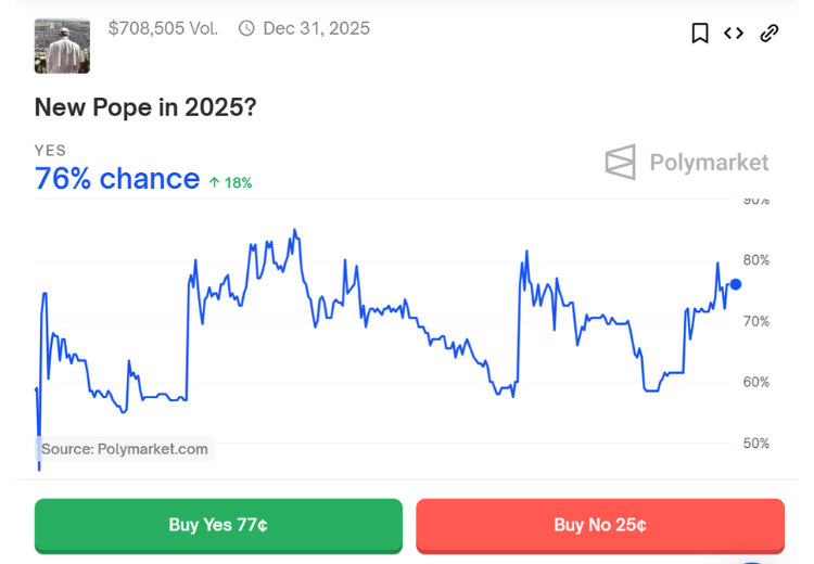 Polymarket - ставки на нового Папу Римского