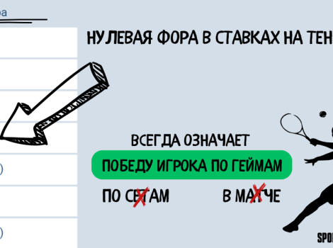 Фора 0 в ставках на теннис
