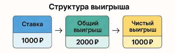 чистый выигрыш