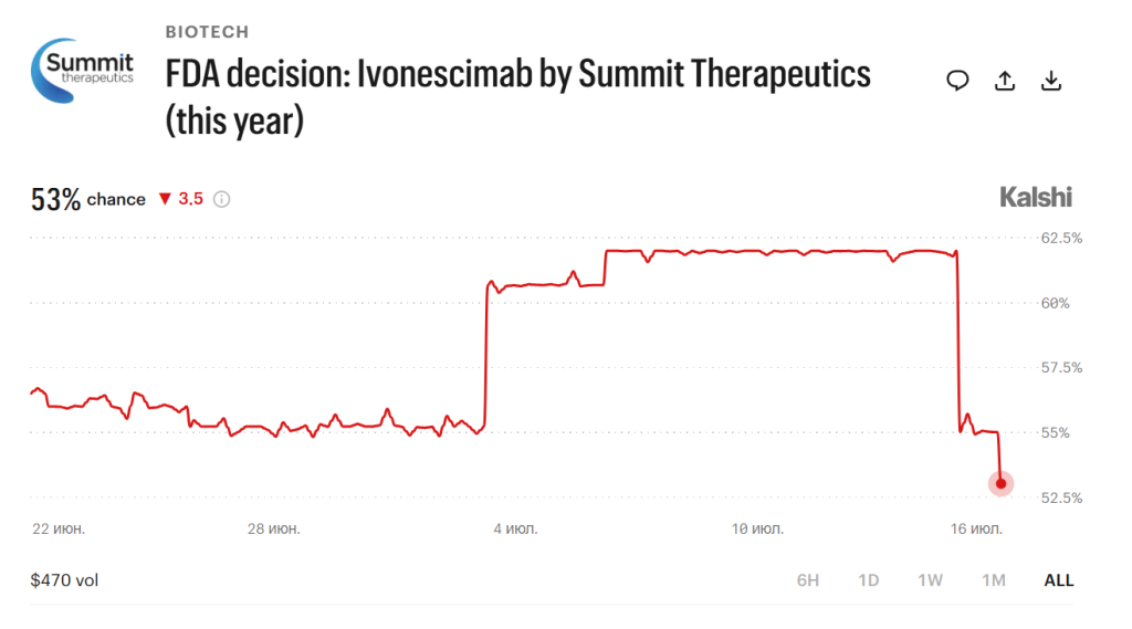 Infographic: Summit Therapeutics logo with the headline 'FDA decision: Ivonescimab by Summit Therapeutics (this year)'; a red line chart shows odds around 53%, rising to about 60% in early July and then dropping mid-July, with 0 vol displayed.