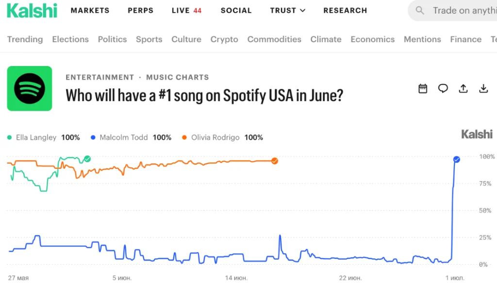 song Kalshi article header about Spotify #1 song with the Spotify logo and a multi-line chart tracking three artists’ shares over time, ending at 100% for Ella Langley, Malcolm Todd, and Olivia Rodrigo.