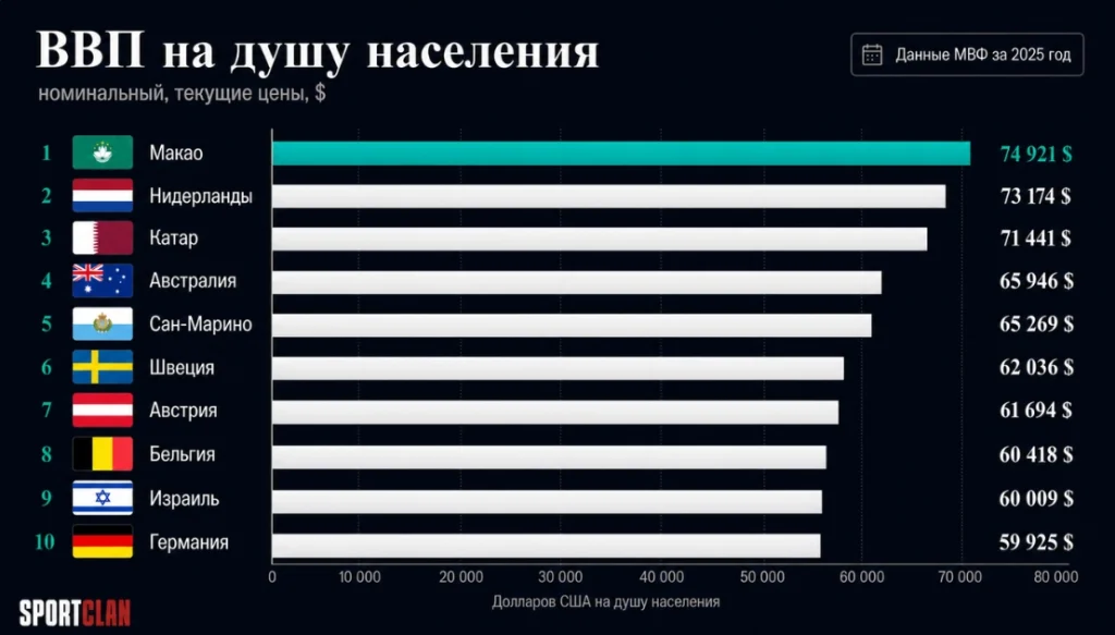 ВВП на душу населения ВВП на душу населения Макао