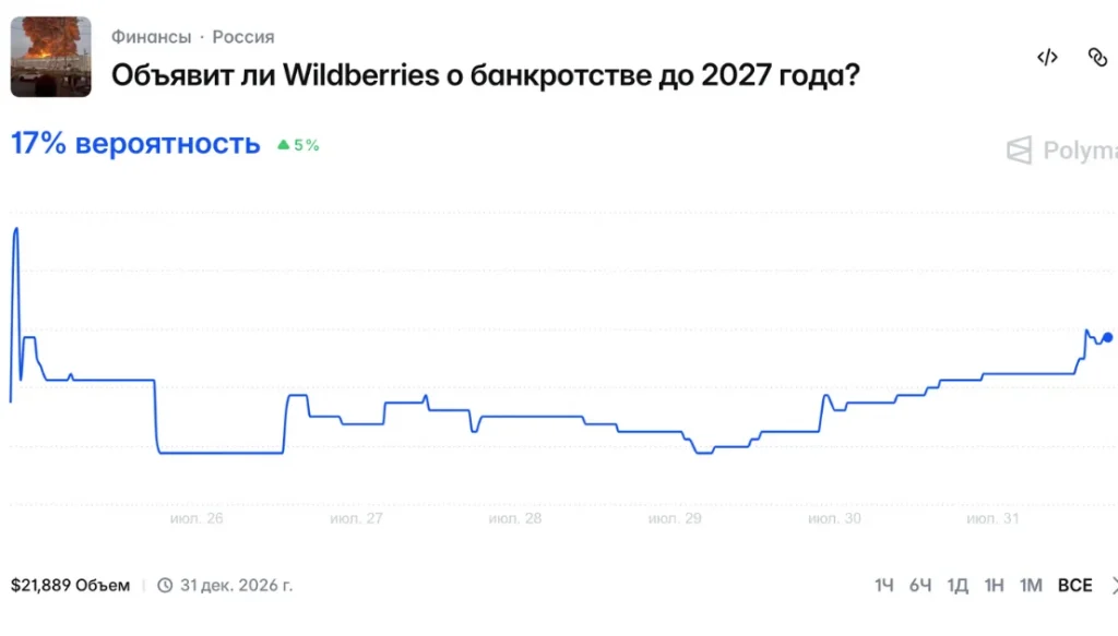Russian finance article header asking if Wildberries will go bankrupt by 2027; a blue line chart shows about 17% probability fluctuating from July 26–31.