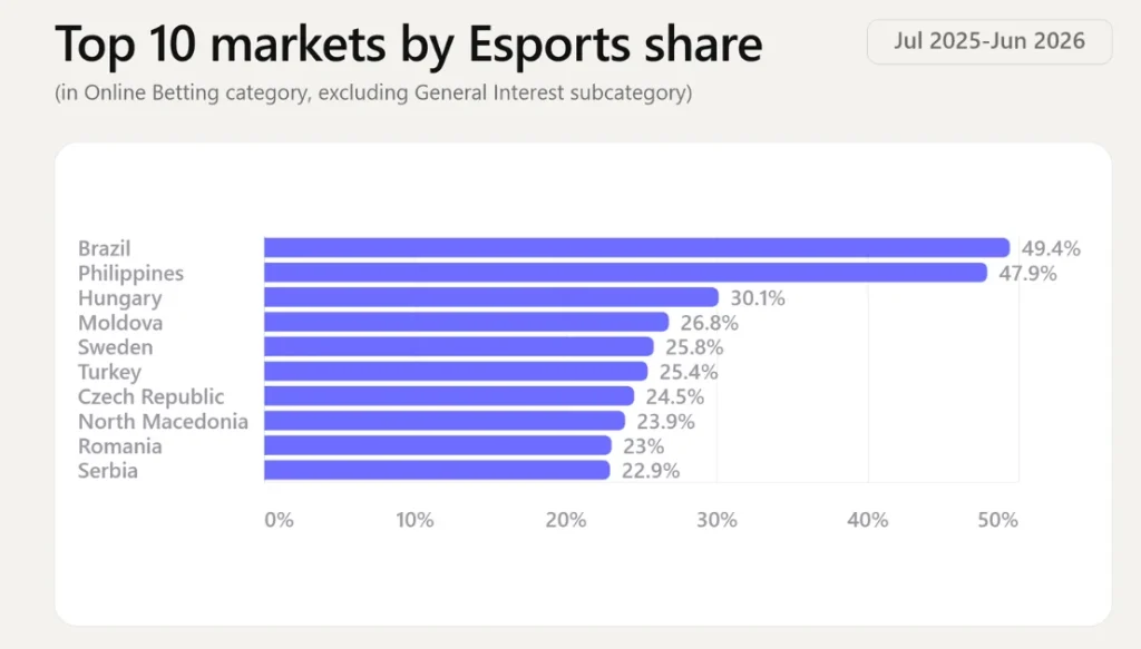 Bar chart of top 10 esports markets by share (Jul 2025–Jun 2026): Brazil 49.4%, Philippines 47.9%, Hungary 30.1%, Moldova 26.8%, Sweden 25.8%, Turkey 25.4%, Czech Republic 24.5%, North Macedonia 23.9%, Romania 23%, Serbia 22.9%