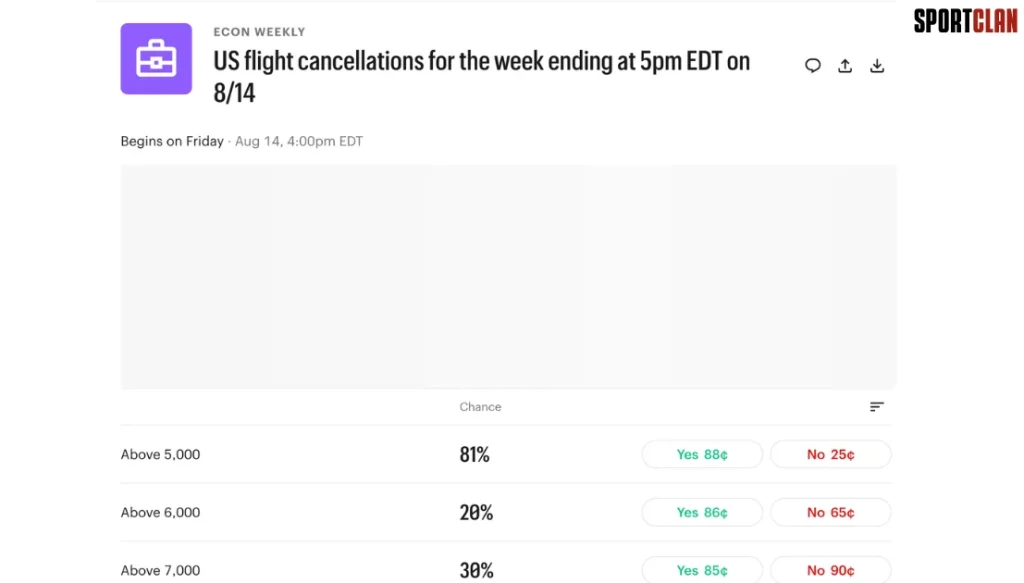 Article header 'US flight cancellations for the week ending at 5pm EDT on 8/14' with a large pale chart and a table showing cancellation chances by threshold (Above 5,000: 81%, Yes 88¢; Above 6,000: 20%, Yes 86¢; Above 7,000: 30%, Yes 85¢).