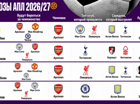 Informational infographic predicting Premier League clubs for 2026/27; four rows with coach headshots on the left and sequences of club logos and Cyrillic names on the right.
