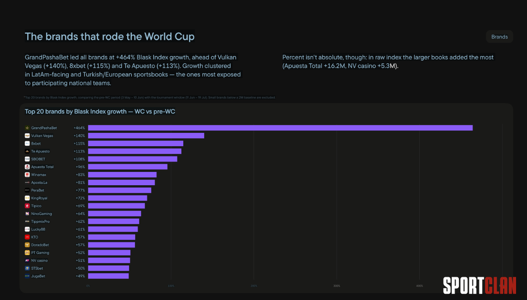 info Dark-themed infographic titled 'The brands that rode the World Cup' showing a horizontal bar chart of the top 20 brands by Blask Index growth with percentages and brand logos on the left.