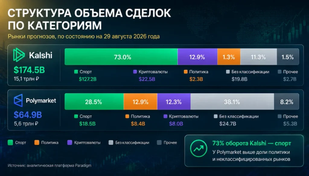 screen 4 Infographic showing the share of deals by category for Kalshi and Polymarket, with color bars for sports, politics, cryptocurrencies, uncategorized, and others (as of Aug 29, 2026).