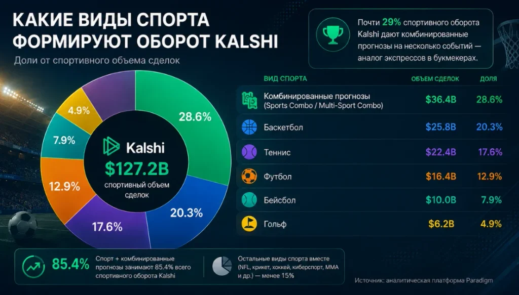 screen 6 Infographic showing Kalshi's sports trading split with a donut chart on the left and a right-side table listing sport types, trade volumes, and shares; stadium background.