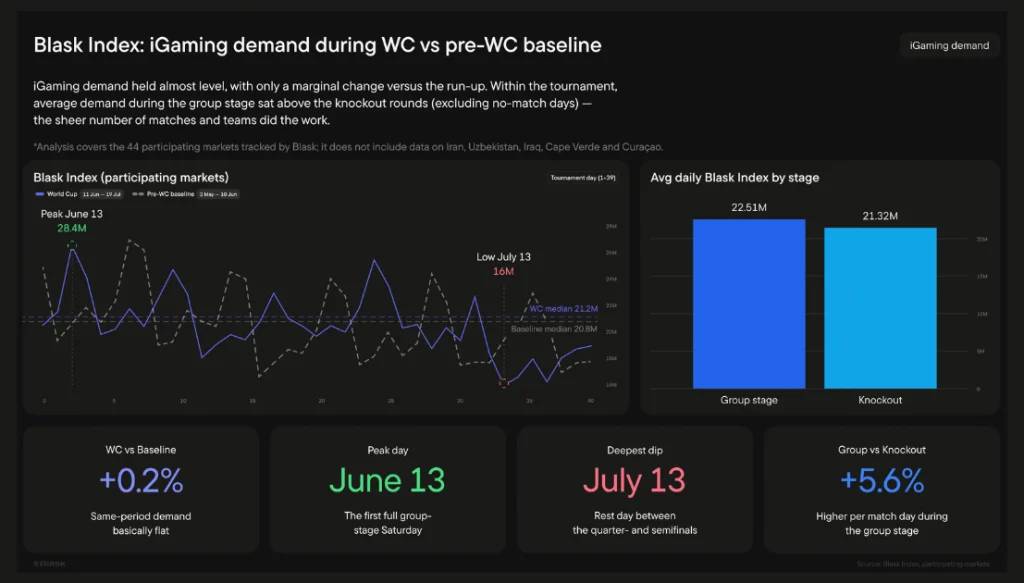 Dark dashboard showing Blask Index: iGaming demand during WC vs pre-WC baseline with a line chart and bar chart panels, plus four metric tiles at the bottom outlining changes and key dates.