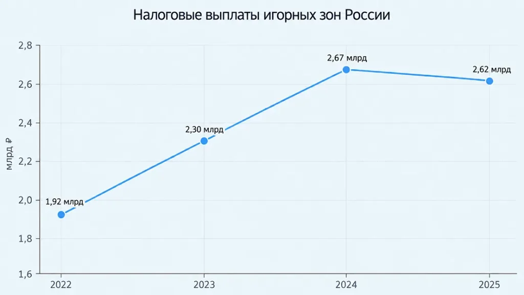 График налоговых выплат игорных зон России в 2022–2025 годах график налоги