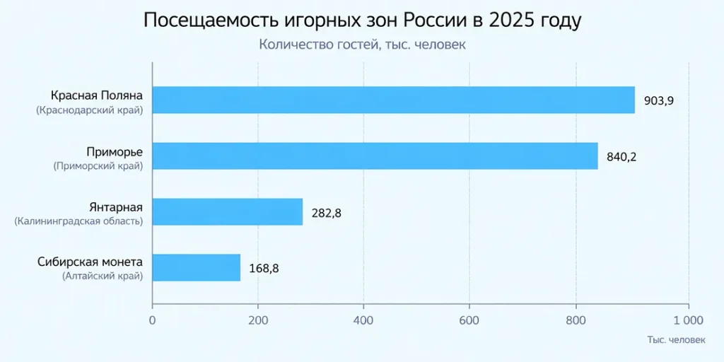 График посещаемости игорных зон России в 2025 году график посещаемость