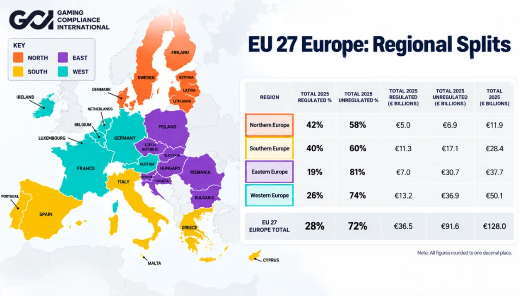 Color-coded map of Europe by region (North, South, East, West) with a legend, alongside a table of EU27 regional splits.