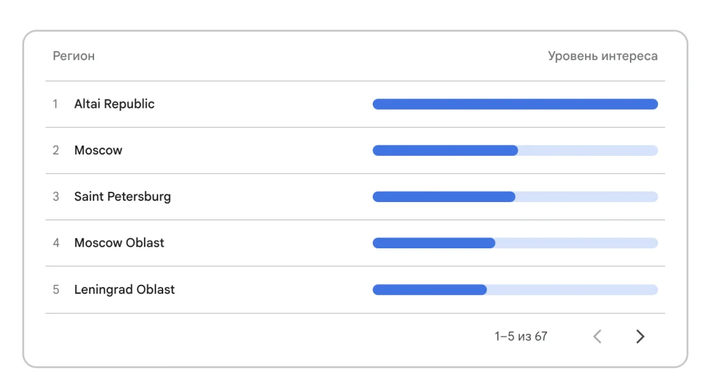 Ranking table of five Russian regions by interest level with blue progress bars: Altai Republic, Moscow, Saint Petersburg, Moscow Oblast, Leningrad Oblast; page 1 of 67 with navigation