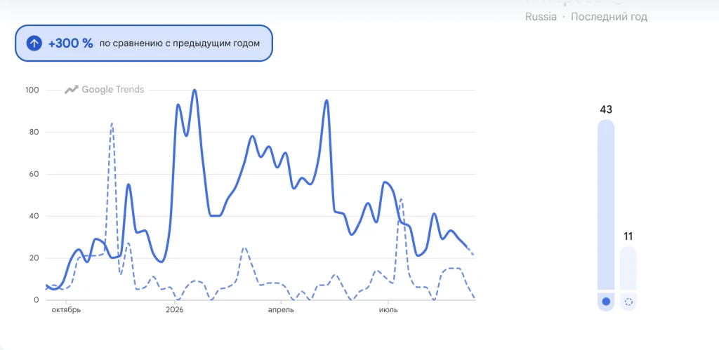 Trend chart of Google Trends with a solid blue line and a dashed comparison line; top-left badge reads'+300% по сравнению с предыдущим годом' (YoY growth). Right side shows a vertical bar with 43 and 11.