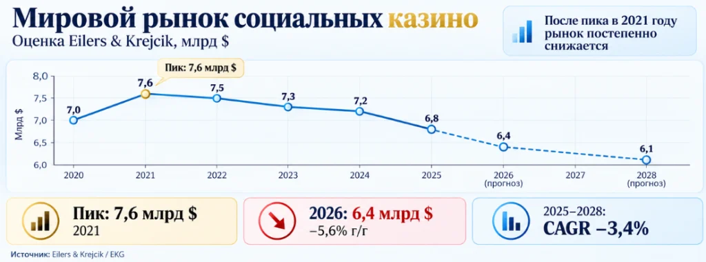 Инфографика о мировом рынке социальных казино