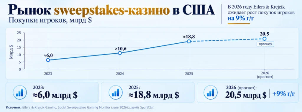 Инфографика о рынке sweepstakes-казино в США