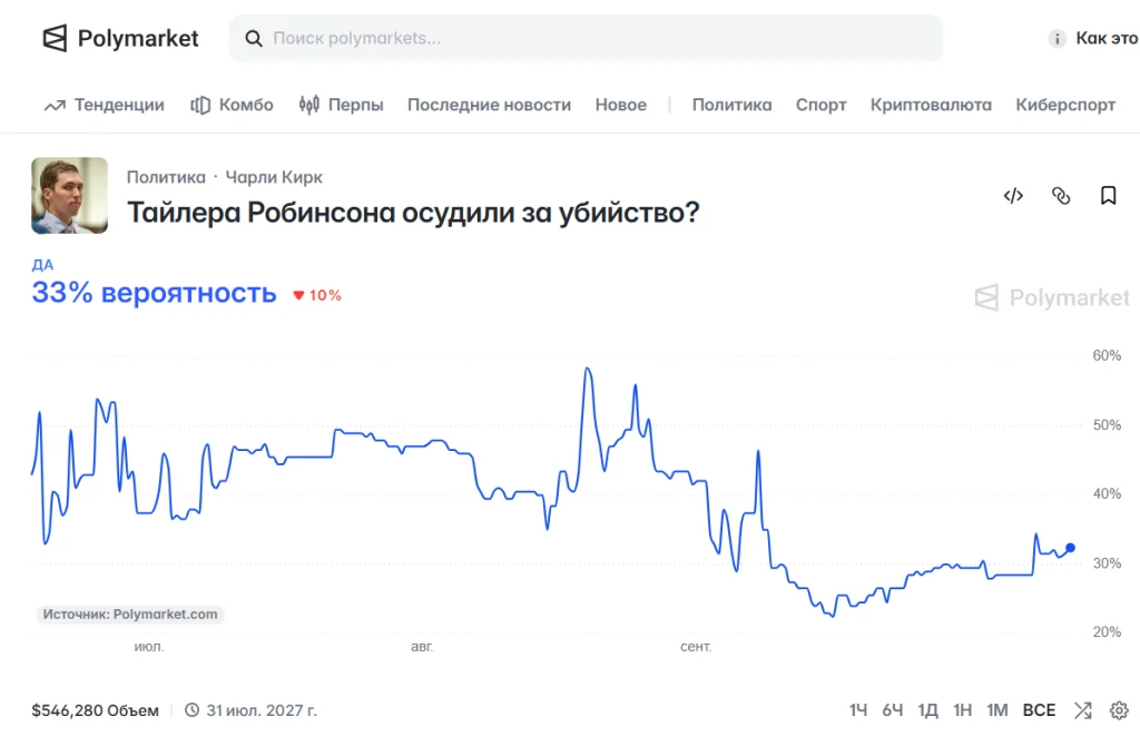 Polymarket article header about Tyler Robinson's murder trial; author portrait on the left; title 'Тайлера Робинсона осудили за убийство?'; blue '33% вероятность' with red down arrow; blue fluctuating line chart over July–September; source PolyMarket.