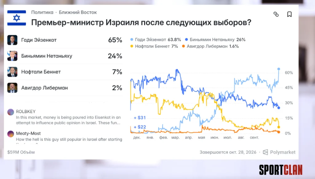 sreen Poll chart showing Israeli political results: Bennett 7%, Gantz 65%, Netanyahu 24%, Liberman 2% with a multi-line graph of party support over months and a Kiev-style layout with party colors blue, yellow, orange.